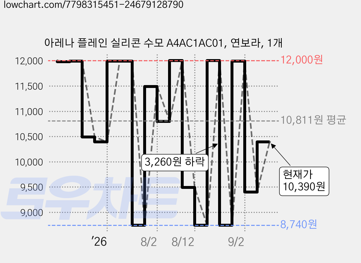 아레나 플레인 실리콘 수모 A4AC1AC01, 연보라, 1개 가격 변동 차트, 현재가 10,390원, 관측 최저가 8,740원