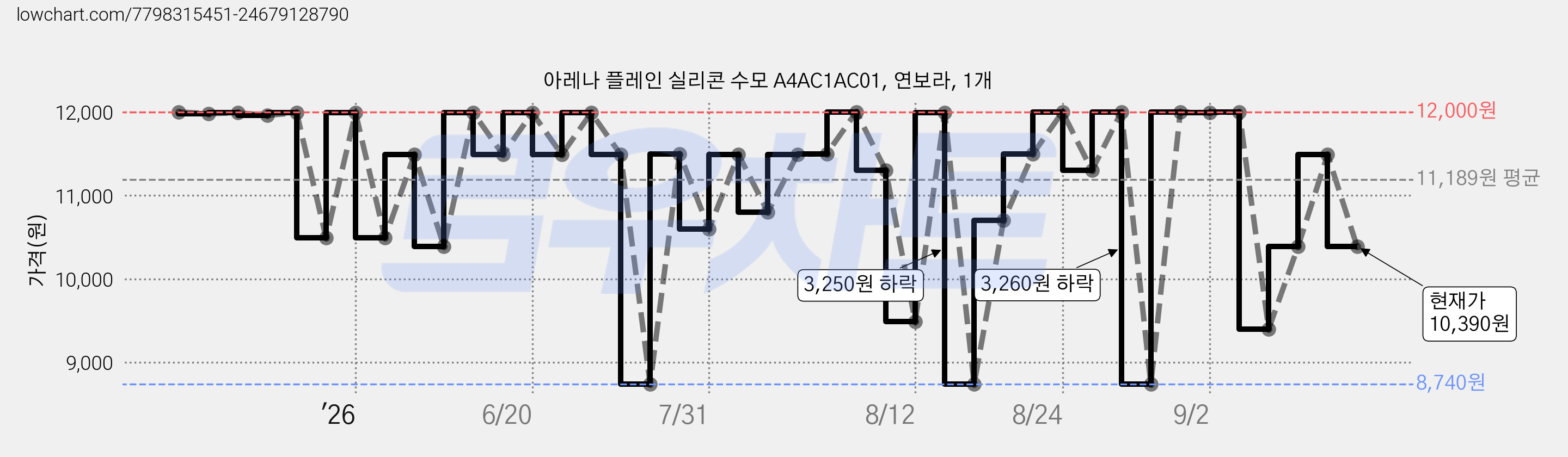 아레나 플레인 실리콘 수모 A4AC1AC01, 연보라, 1개 가격 변동 차트, 현재가 10,390원, 관측 최저가 8,740원