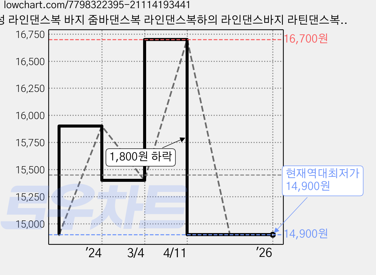 여성 라인댄스복 바지 줌바댄스복 라인댄스복하의 라인댄스바지 라틴댄스복 스포츠댄스복 P1, L, 블랙 가격 변동 차트, 현재가 14,900원, 역대최저가