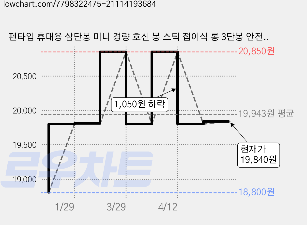 펜타입 휴대용 삼단봉 미니 경량 호신 봉 스틱 접이식 롱 3단봉 안전 호신용 방어 용품 남성 여성 소형, R99693B, 1세트 가격 변동 차트, 현재가 19,840원, 관측 최저가 18,800원