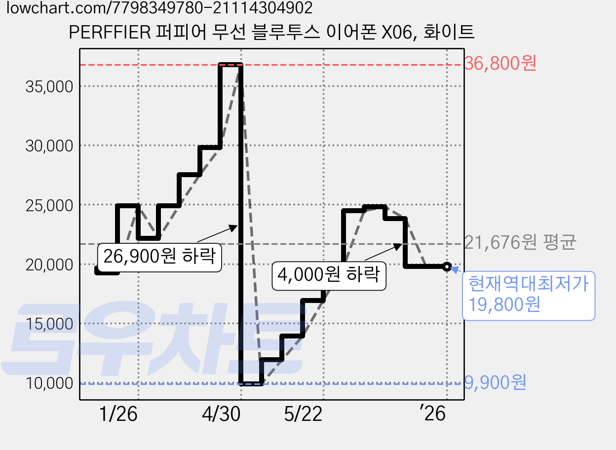 PERFFIER 퍼피어 무선 블루투스 이어폰 X06, 화이트 가격 변동 차트, 현재가 19,800원, 역대최저가