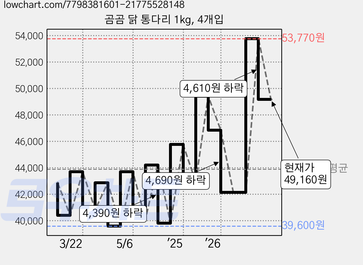 곰곰 닭 통다리 1kg, 4개입 가격 변동 차트, 현재가 49,160원, 관측 최저가 39,600원