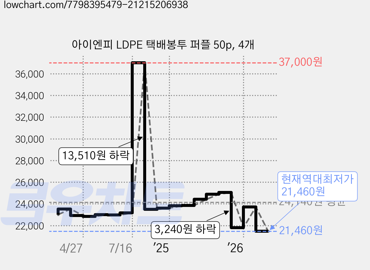 아이엔피 LDPE 택배봉투 퍼플 50p, 4개 가격 변동 차트, 현재가 21,460원, 역대최저가