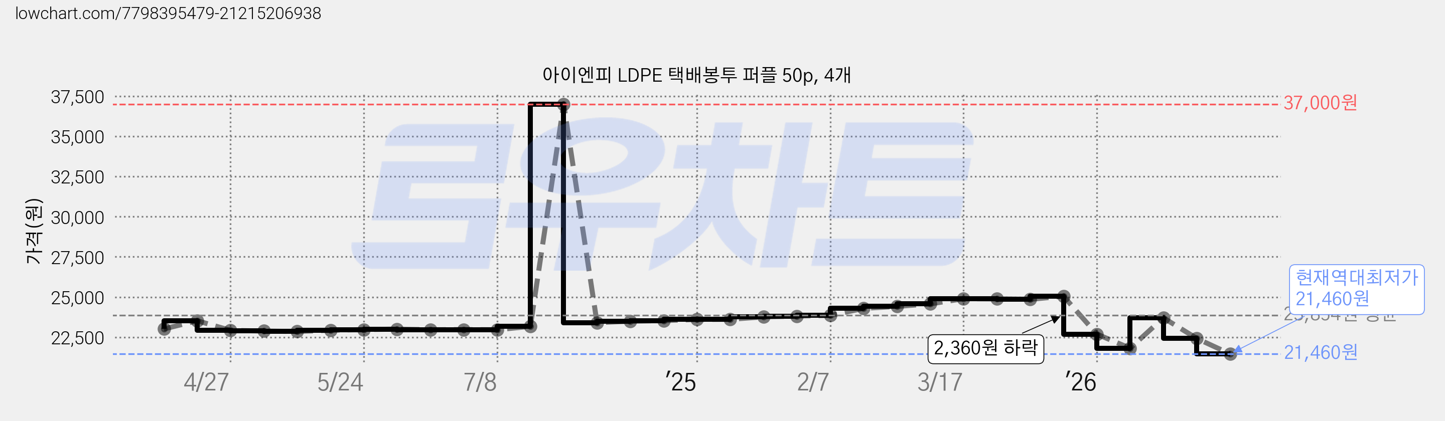 아이엔피 LDPE 택배봉투 퍼플 50p, 4개 가격 변동 차트, 현재가 21,460원, 역대최저가