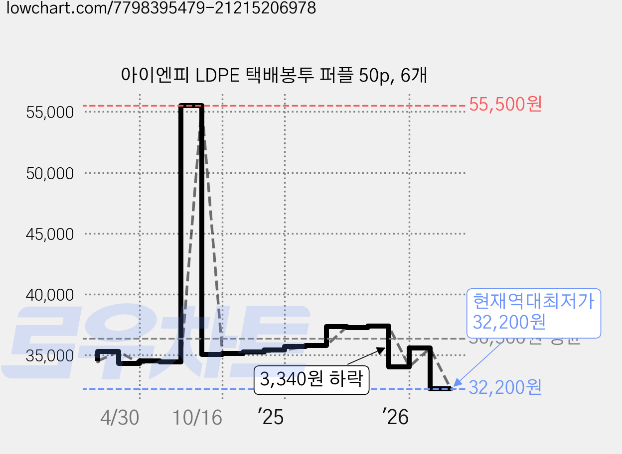아이엔피 LDPE 택배봉투 퍼플 50p, 6개 가격 변동 차트, 현재가 32,200원, 역대최저가