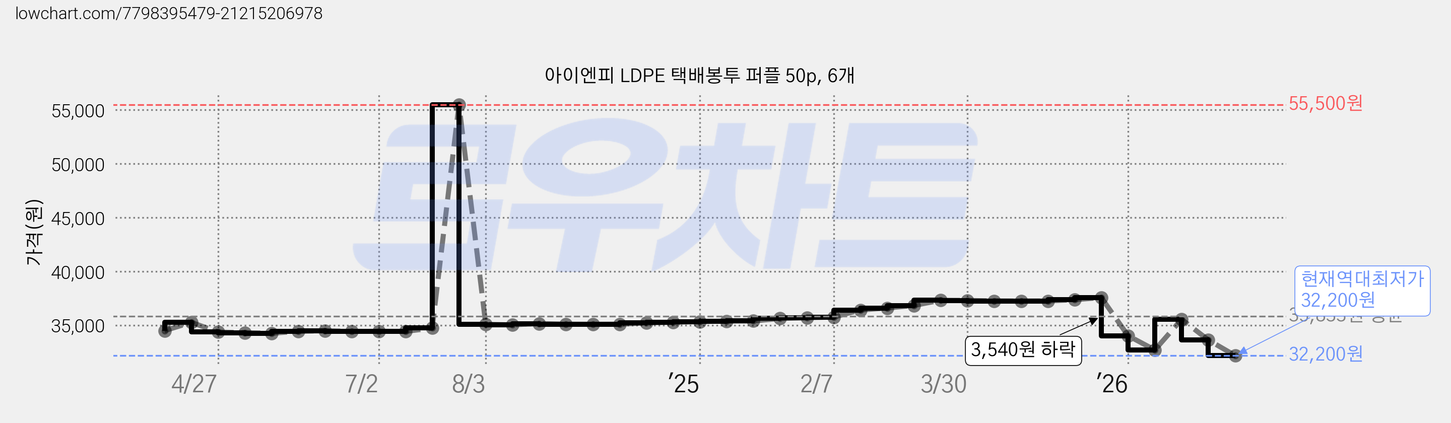 아이엔피 LDPE 택배봉투 퍼플 50p, 6개 가격 변동 차트, 현재가 32,200원, 역대최저가