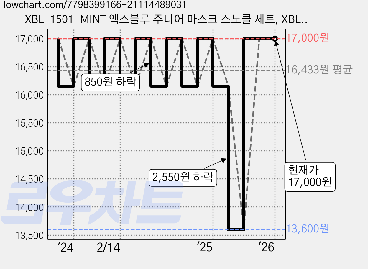 XBL-1501-MINT 엑스블루 주니어 마스크 스노클 세트, XBL-1501-MINT-민트, 기본/XBL-1501-MINT-민트 가격 변동 차트, 현재가 17,000원, 관측 최저가 13,600원