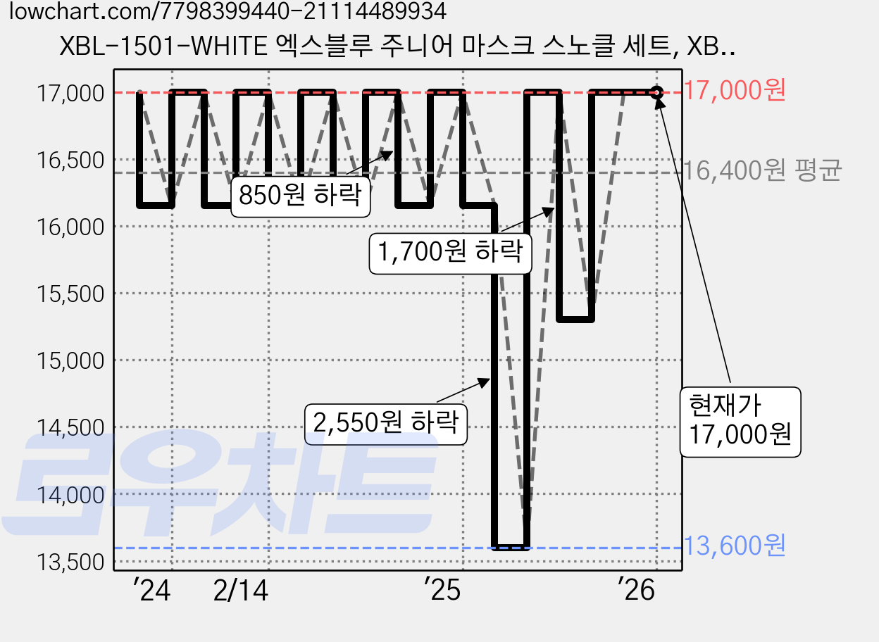 XBL-1501-WHITE 엑스블루 주니어 마스크 스노클 세트, XBL-1501-WHITE-화이트, 기본/XBL-1501-WHITE-화이트 가격 변동 차트, 현재가 17,000원, 관측 최저가 13,600원