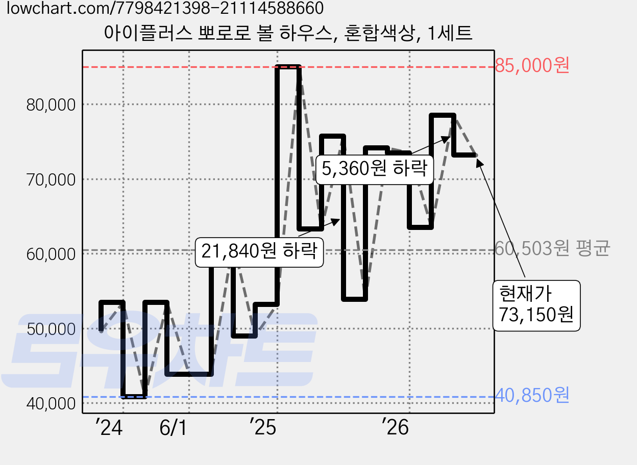 아이플러스 뽀로로 볼 하우스, 혼합색상, 1세트 가격 변동 차트, 현재가 73,150원, 관측 최저가 39,330원