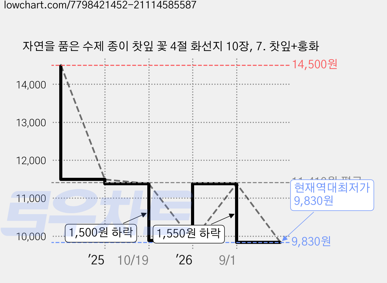 자연을 품은 수제 종이 찻잎 꽃 4절 화선지 10장, 7. 찻잎+홍화 가격 변동 차트, 현재가 9,830원, 역대최저가