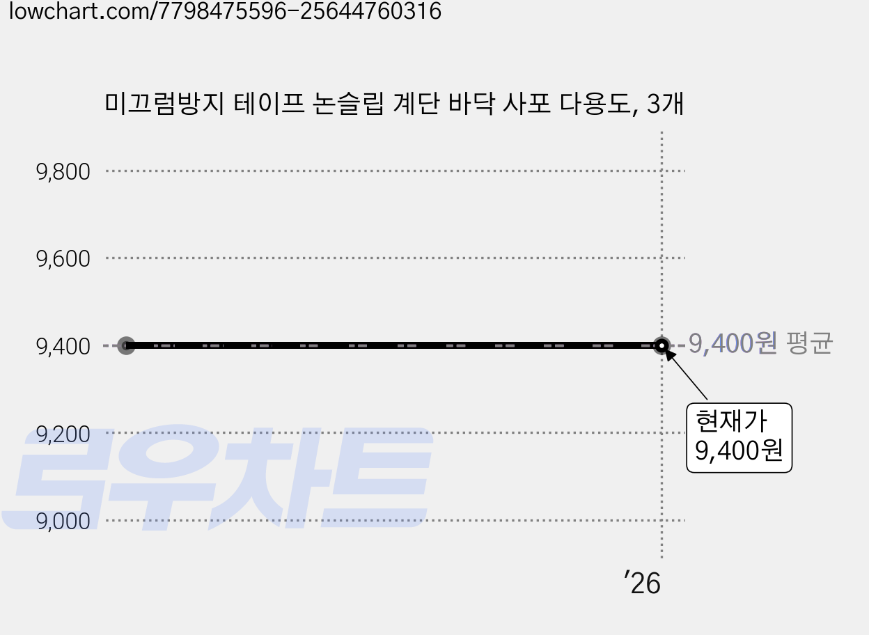 미끄럼방지 테이프 논슬립 계단 바닥 사포 다용도, 3개 가격 변동 차트, 현재가 9,400원