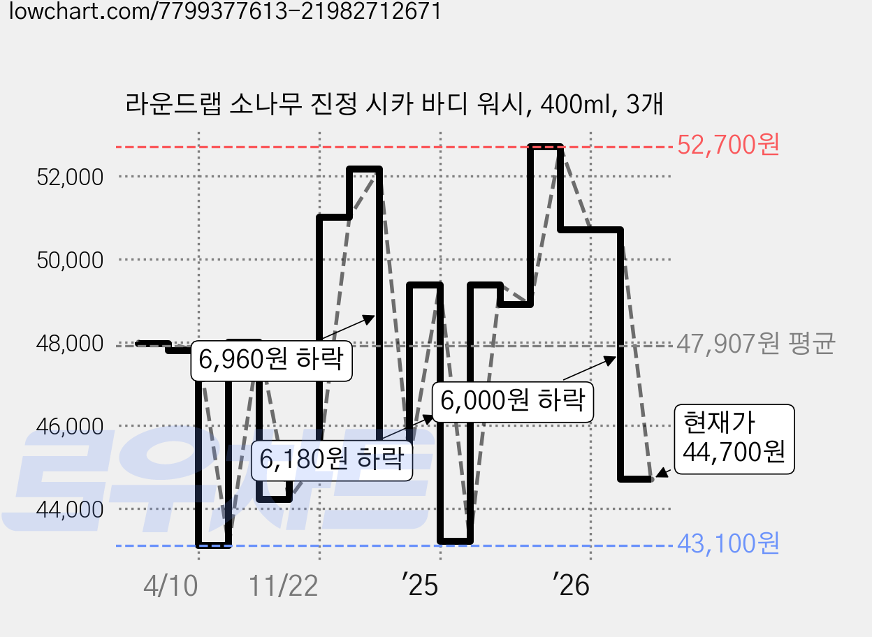 라운드랩 소나무 진정 시카 바디 워시, 400ml, 3개 가격 변동 차트, 현재가 44,700원, 관측 최저가 43,100원