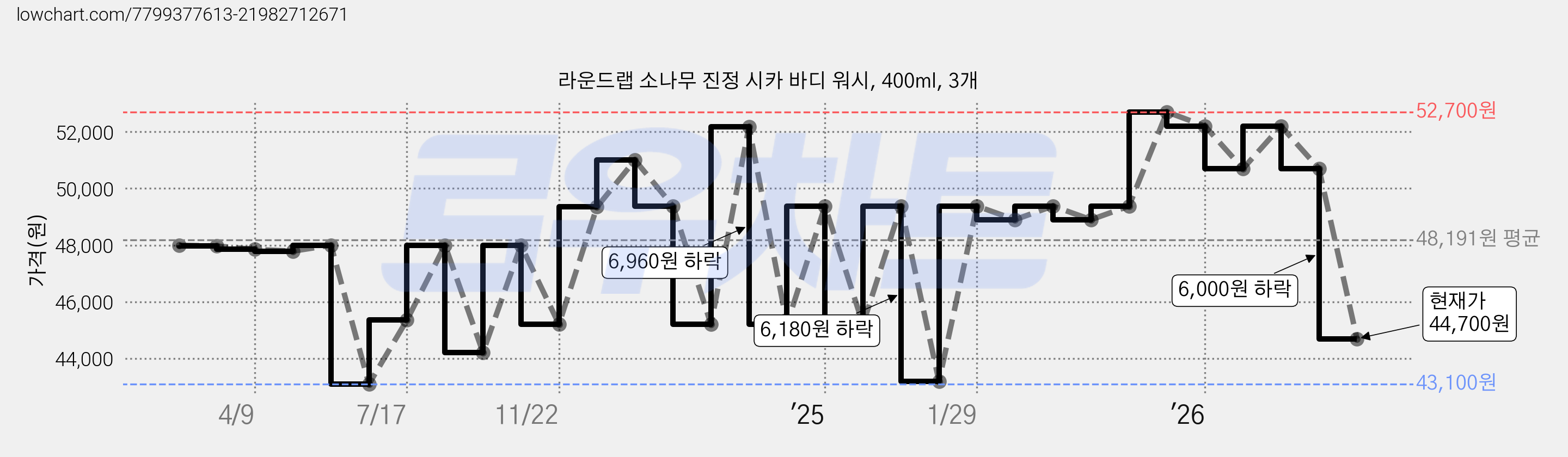 라운드랩 소나무 진정 시카 바디 워시, 400ml, 3개 가격 변동 차트, 현재가 44,700원, 관측 최저가 43,100원