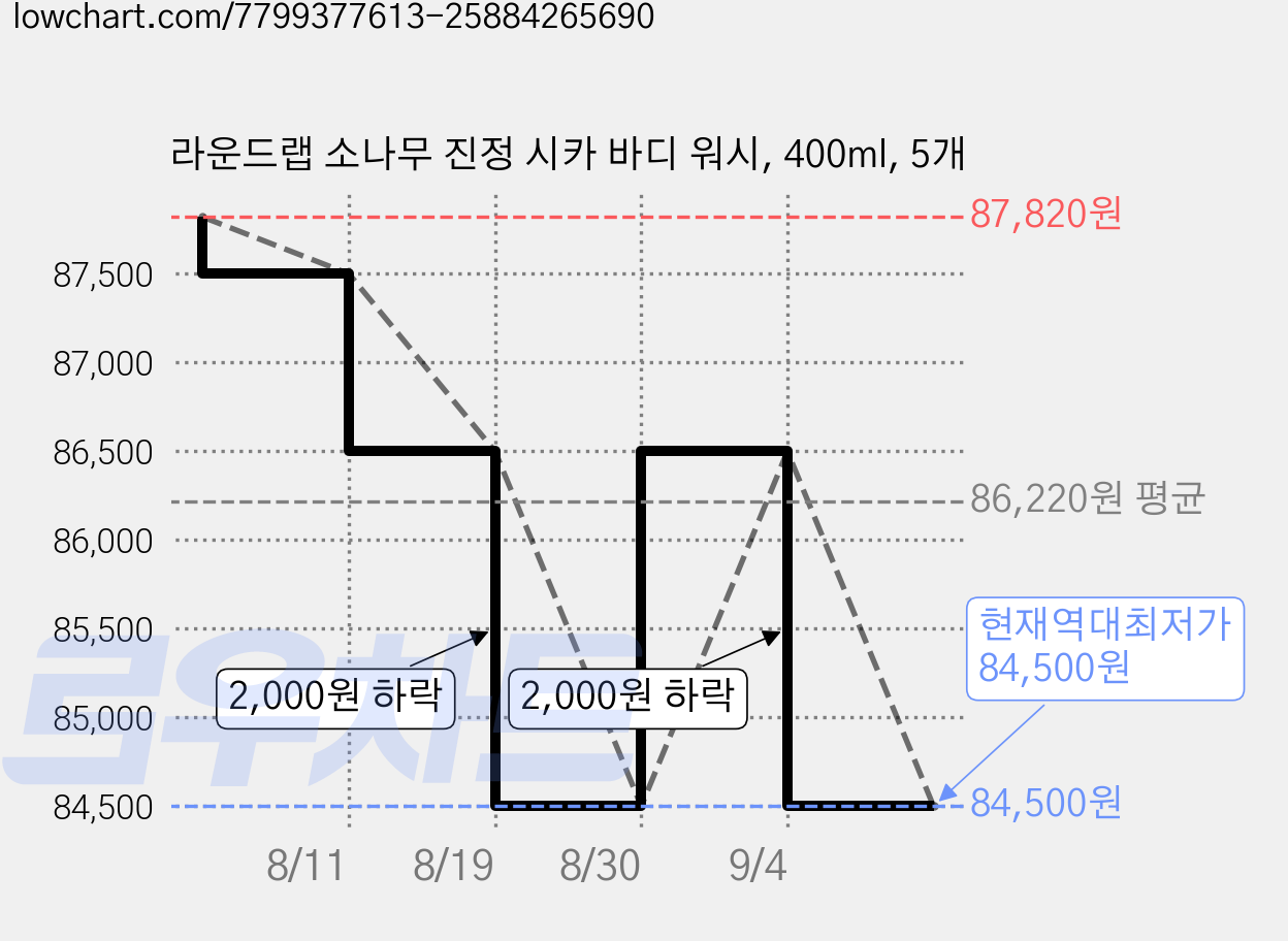 라운드랩 소나무 진정 시카 바디 워시, 400ml, 5개 가격 변동 차트, 현재가 84,500원, 역대최저가