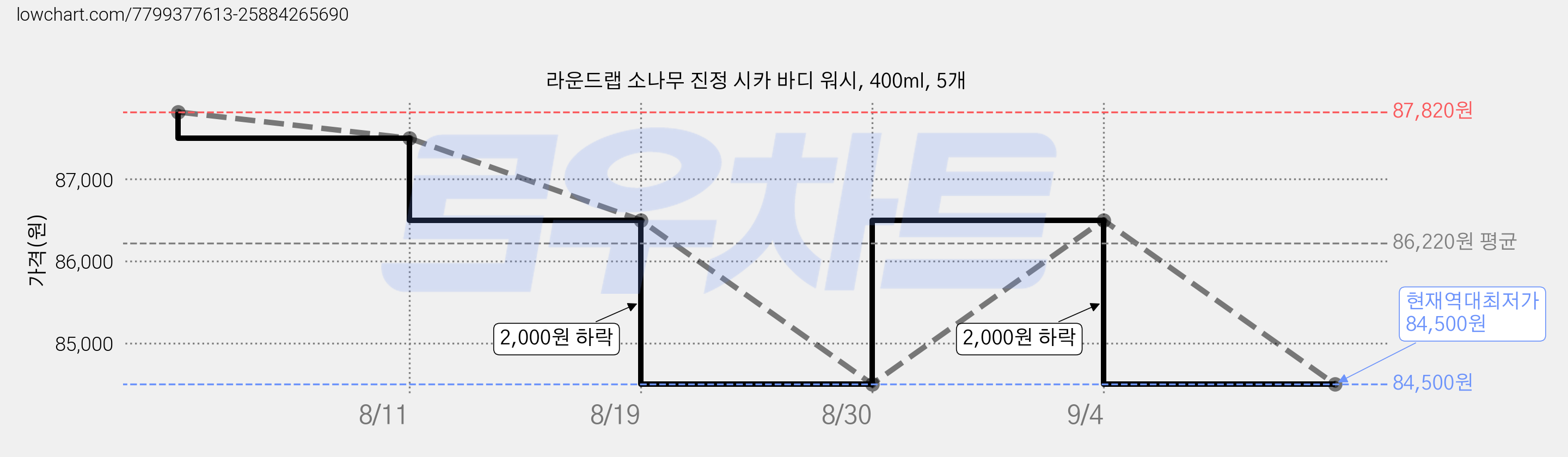 라운드랩 소나무 진정 시카 바디 워시, 400ml, 5개 가격 변동 차트, 현재가 84,500원, 역대최저가