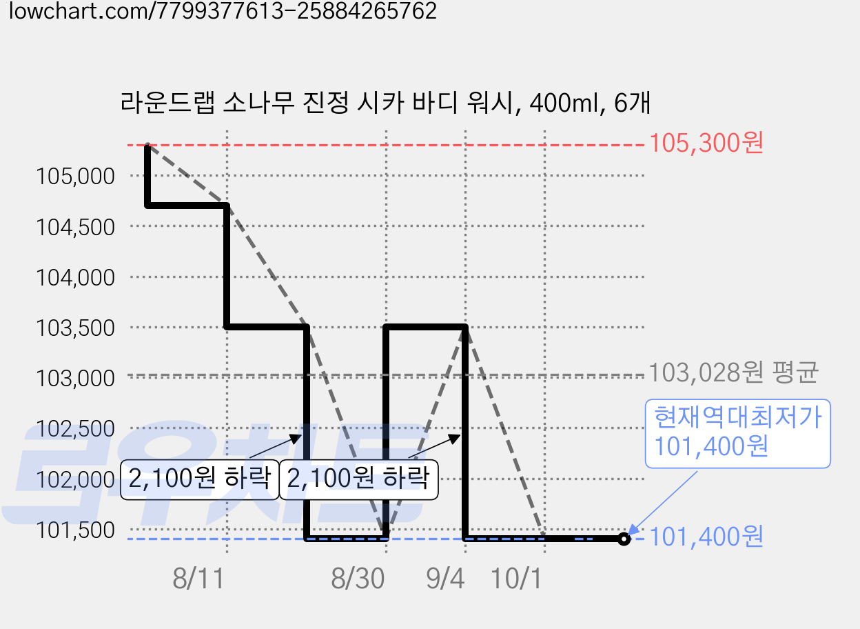 라운드랩 소나무 진정 시카 바디 워시, 400ml, 6개 가격 변동 차트, 현재가 101,400원, 역대최저가