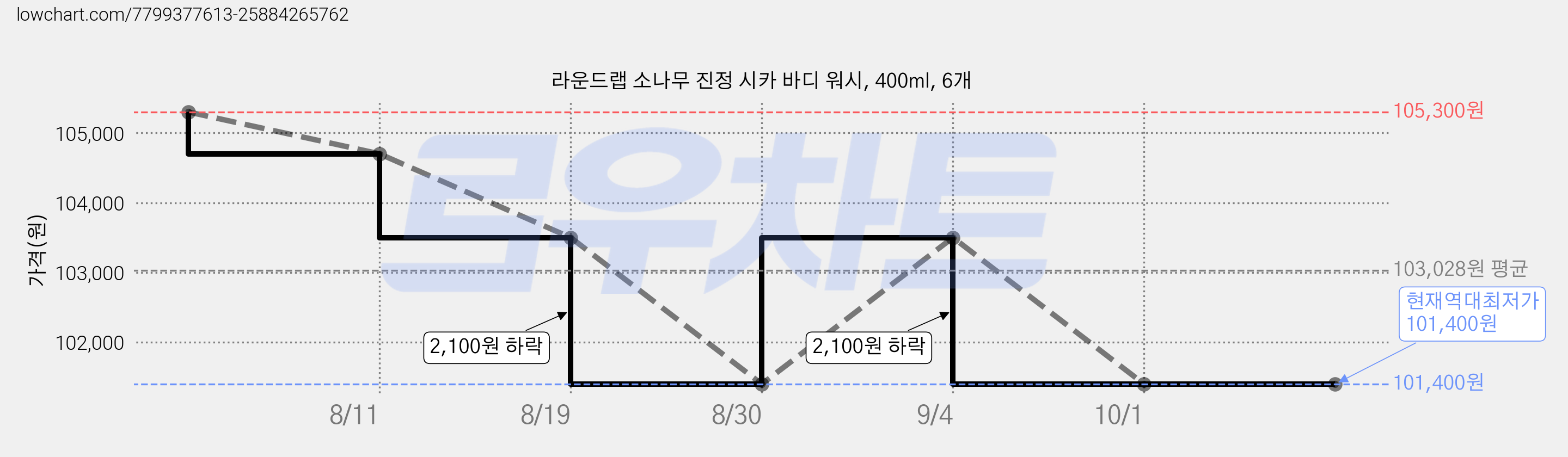 라운드랩 소나무 진정 시카 바디 워시, 400ml, 6개 가격 변동 차트, 현재가 101,400원, 역대최저가