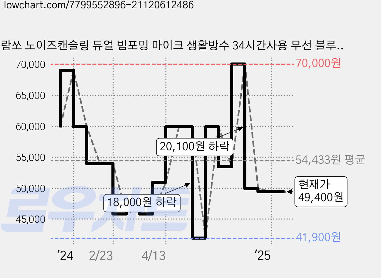 람쏘 노이즈캔슬링 듀얼 빔포밍 마이크 생활방수 34시간사용 무선 블루투스 이어셋, LS-Stalk3, 블랙 가격 변동 차트, 현재가 49,400원, 관측 최저가 41,900원