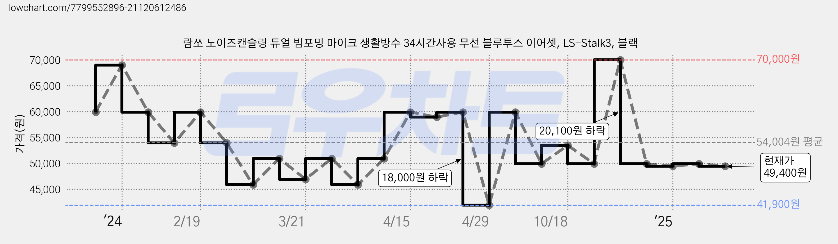 람쏘 노이즈캔슬링 듀얼 빔포밍 마이크 생활방수 34시간사용 무선 블루투스 이어셋, LS-Stalk3, 블랙 가격 변동 차트, 현재가 49,400원, 관측 최저가 41,900원