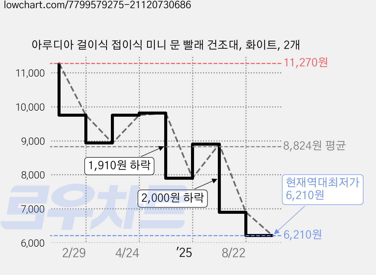 아루디아 걸이식 접이식 미니 문 빨래 건조대, 화이트, 2개 가격 변동 차트, 현재가 6,210원, 역대최저가