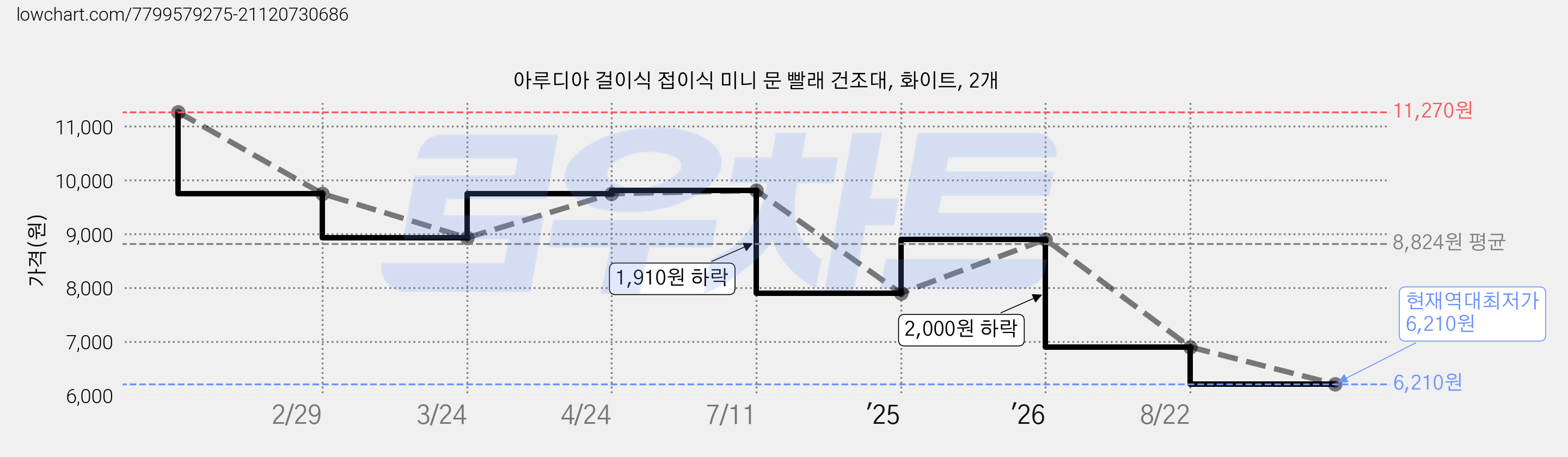 아루디아 걸이식 접이식 미니 문 빨래 건조대, 화이트, 2개 가격 변동 차트, 현재가 6,210원, 역대최저가