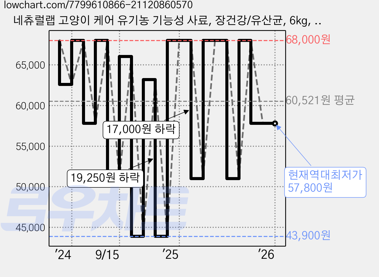 네츄럴랩 고양이 케어 유기농 기능성 사료, 장건강/유산균, 6kg, 1개 가격 변동 차트, 현재가 57,800원, 역대최저가