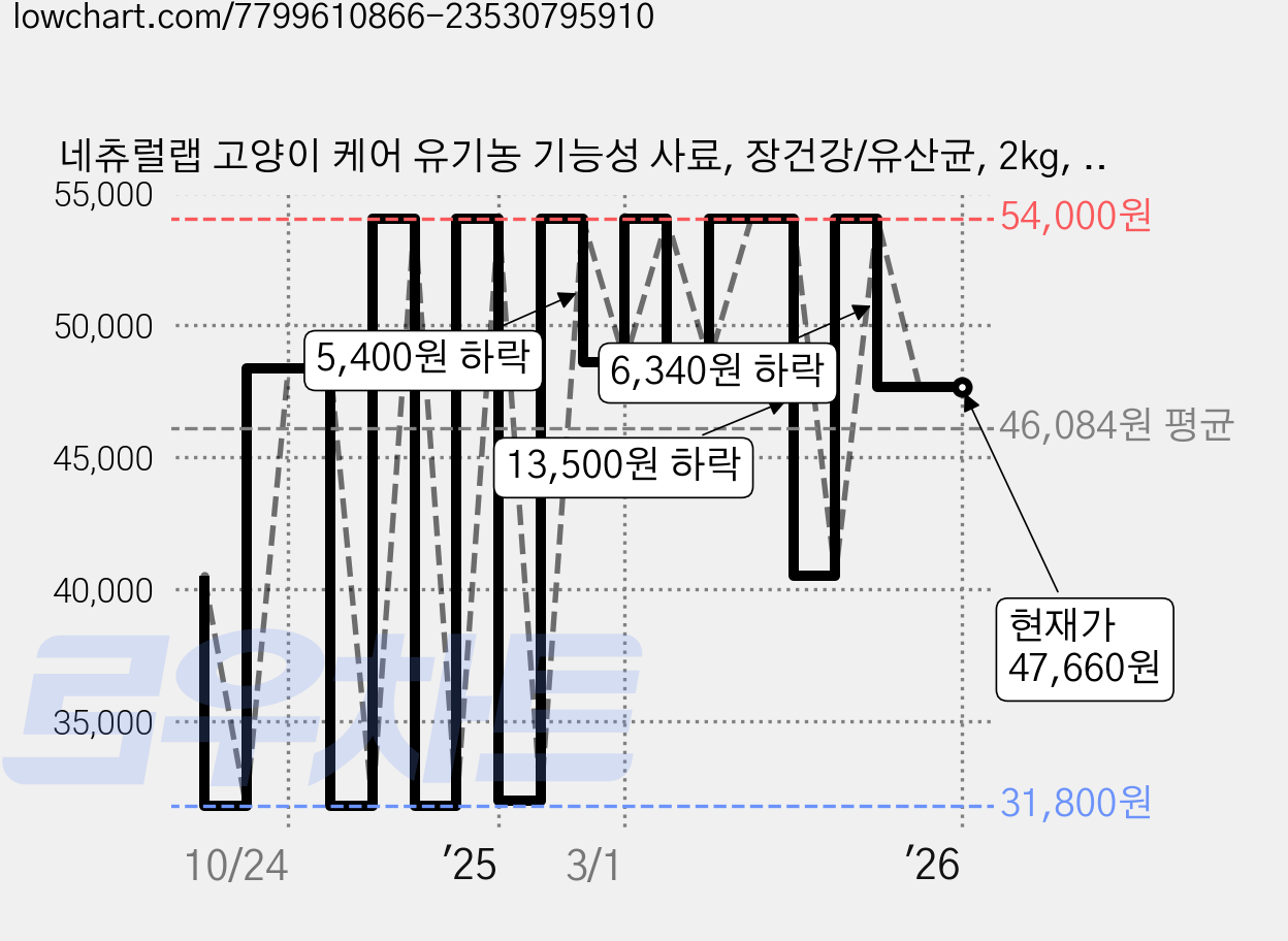 네츄럴랩 고양이 케어 유기농 기능성 사료, 장건강/유산균, 2kg, 2개 가격 변동 차트, 현재가 47,660원, 역대최저가