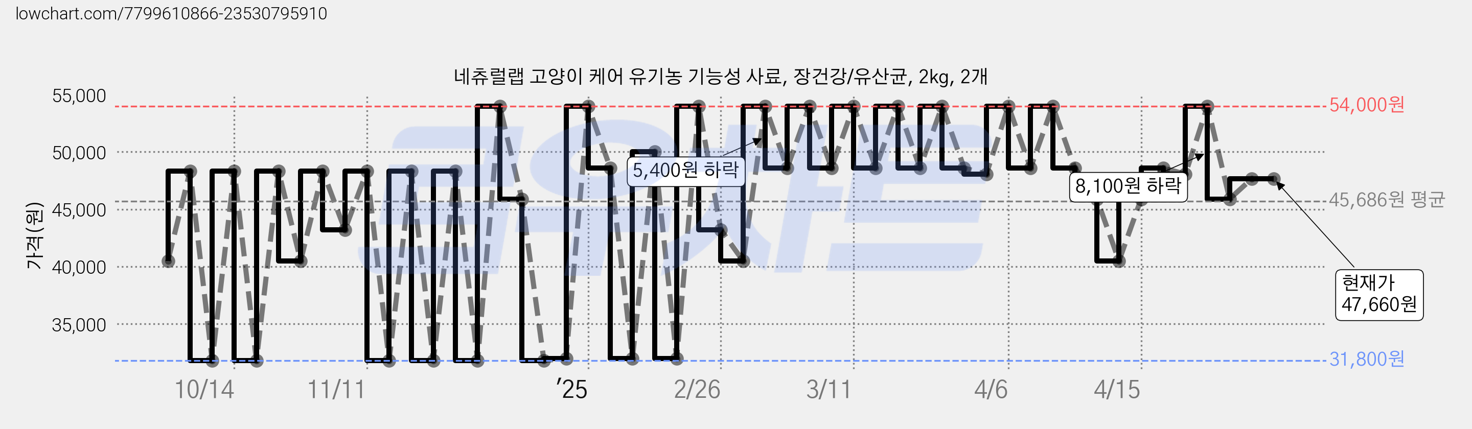 네츄럴랩 고양이 케어 유기농 기능성 사료, 장건강/유산균, 2kg, 2개 가격 변동 차트, 현재가 47,660원, 역대최저가