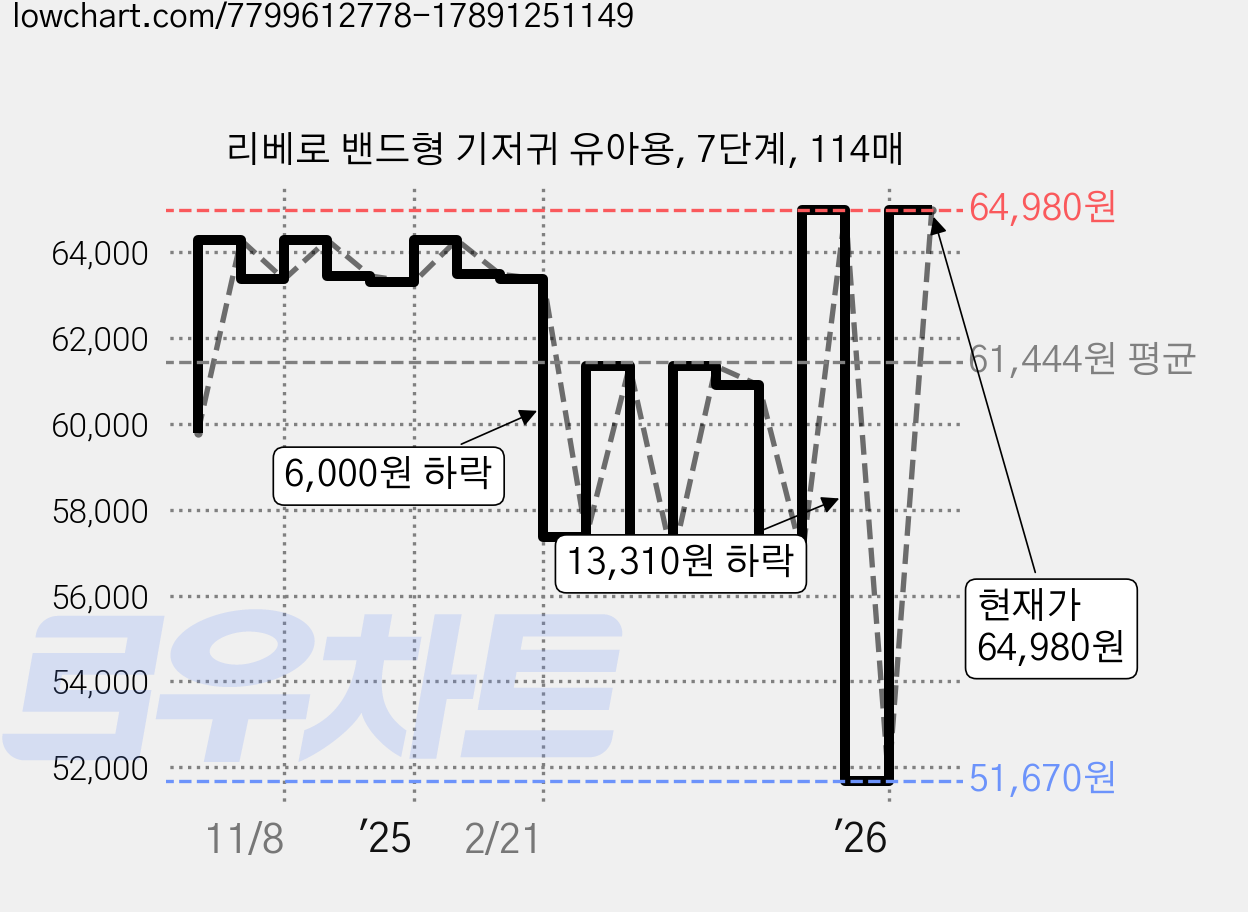 리베로 밴드형 기저귀 유아용, 7단계, 114매 가격 변동 차트, 현재가 64,980원, 관측 최저가 51,670원