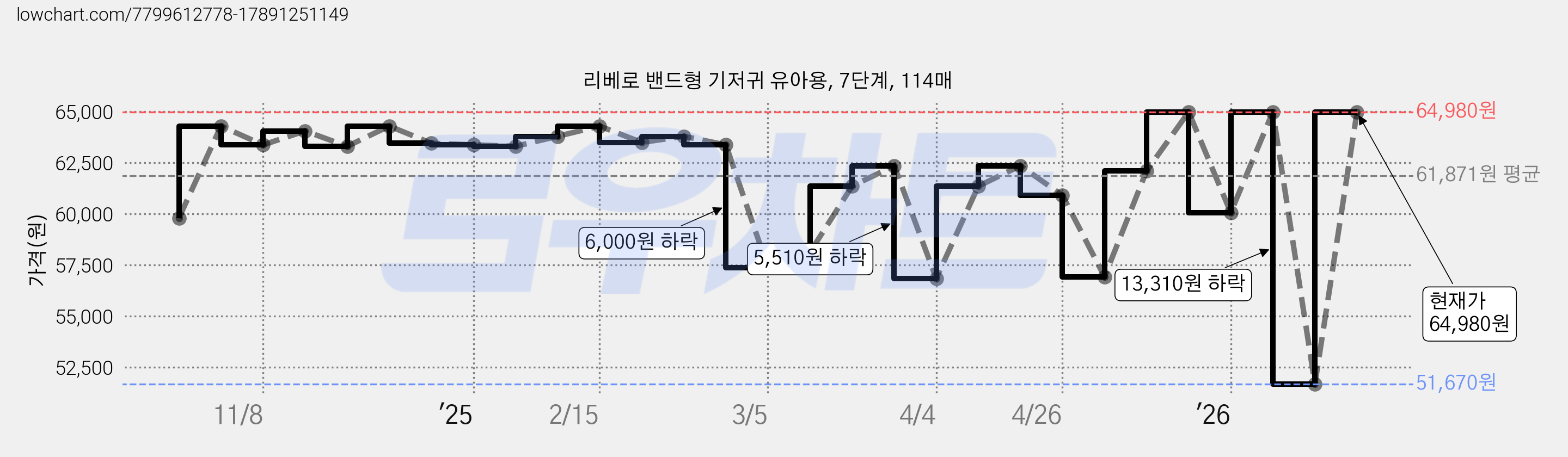 리베로 밴드형 기저귀 유아용, 7단계, 114매 가격 변동 차트, 현재가 64,980원, 관측 최저가 51,670원