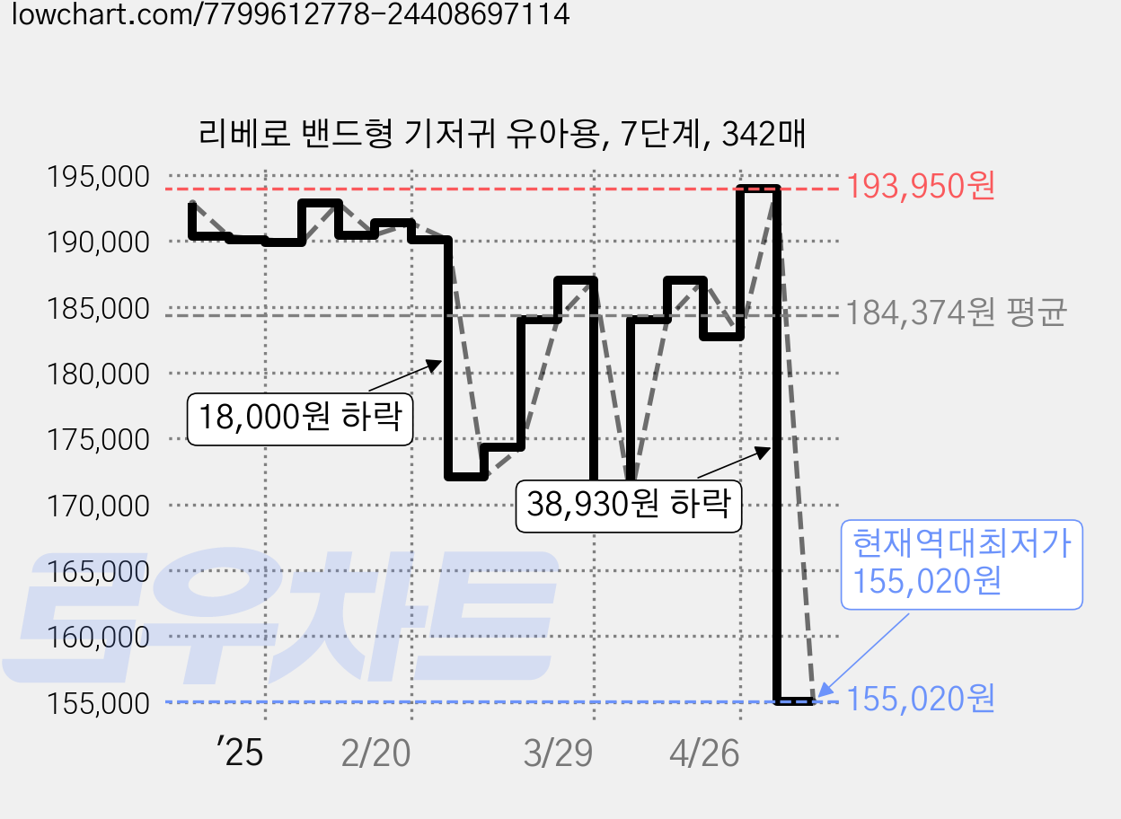 리베로 밴드형 기저귀 유아용, 7단계, 342매 가격 변동 차트, 현재가 155,020원, 역대최저가