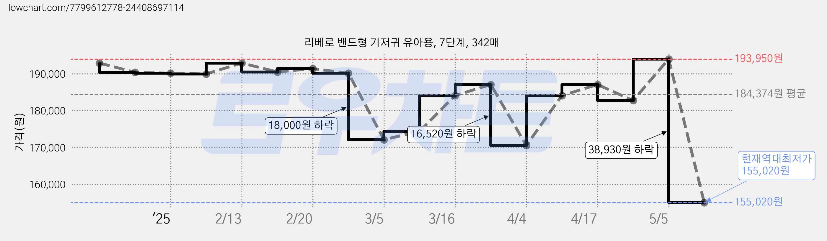 리베로 밴드형 기저귀 유아용, 7단계, 342매 가격 변동 차트, 현재가 155,020원, 역대최저가