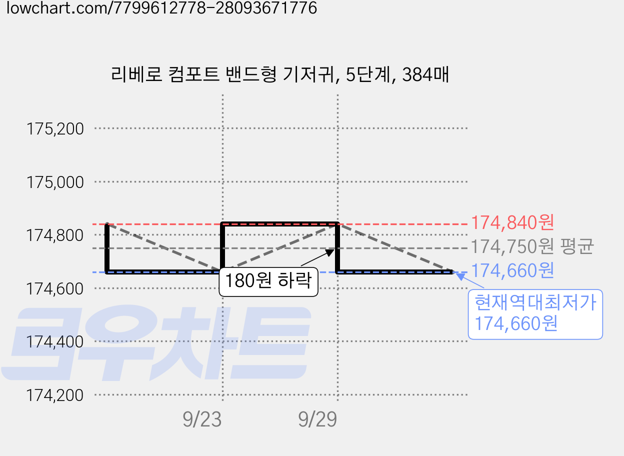 리베로 컴포트 밴드형 기저귀, 5단계, 384매 가격 변동 차트, 현재가 174,660원, 역대최저가