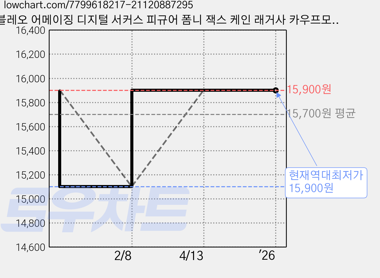 블레오 어메이징 디지털 서커스 피규어 폼니 잭스 케인 래거사 카우프모, 1세트 가격 변동 차트, 현재가 15,900원, 역대최저가