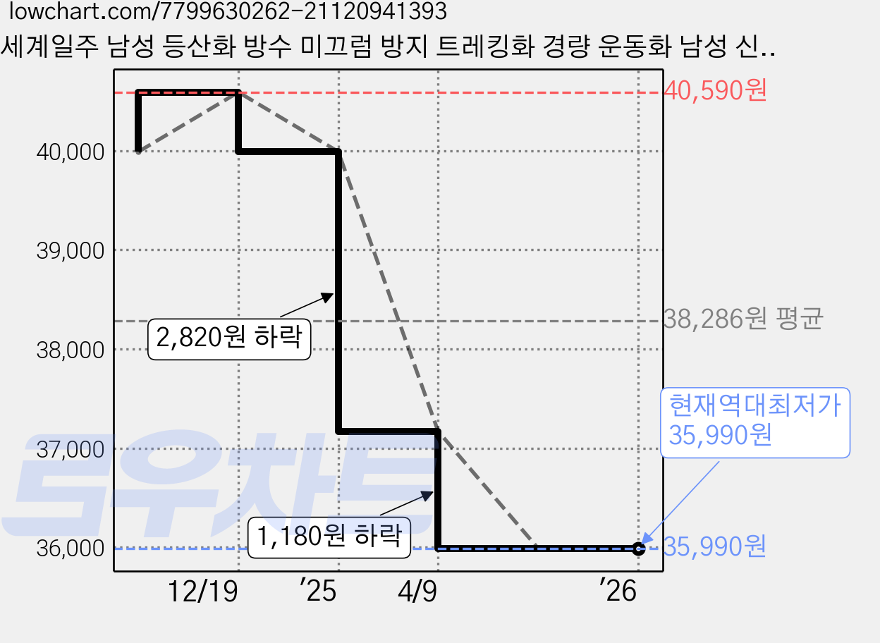 세계일주 남성 등산화 방수 미끄럼 방지 트레킹화 경량 운동화 남성 신발 추천 가격 변동 차트, 현재가 35,990원, 역대최저가