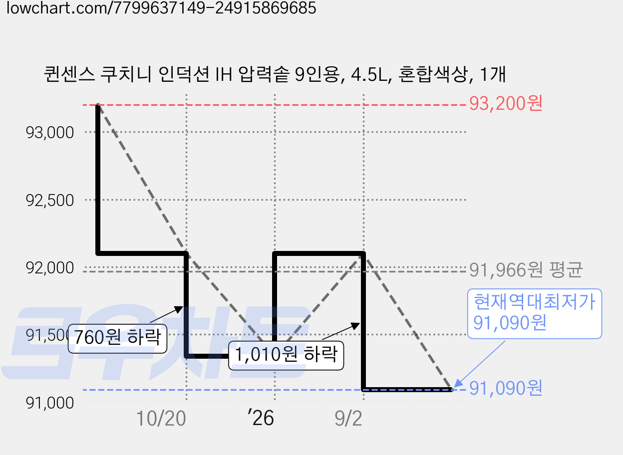 퀸센스 쿠치니 인덕션 IH 압력솥 9인용, 4.5L, 혼합색상, 1개 가격 변동 차트, 현재가 91,090원, 역대최저가