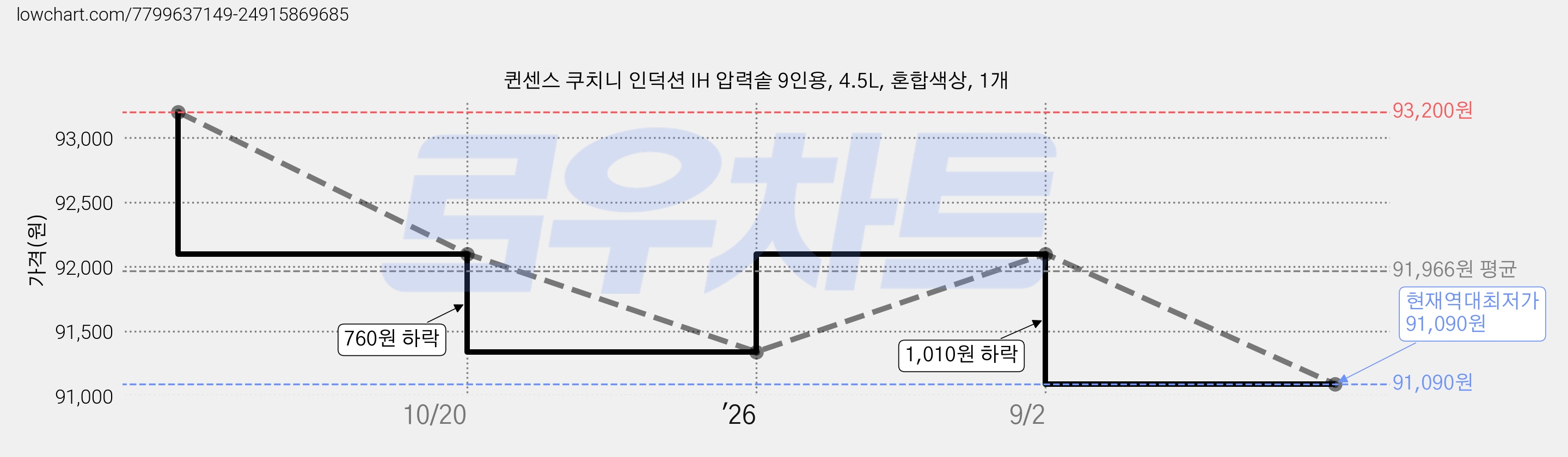 퀸센스 쿠치니 인덕션 IH 압력솥 9인용, 4.5L, 혼합색상, 1개 가격 변동 차트, 현재가 91,090원, 역대최저가