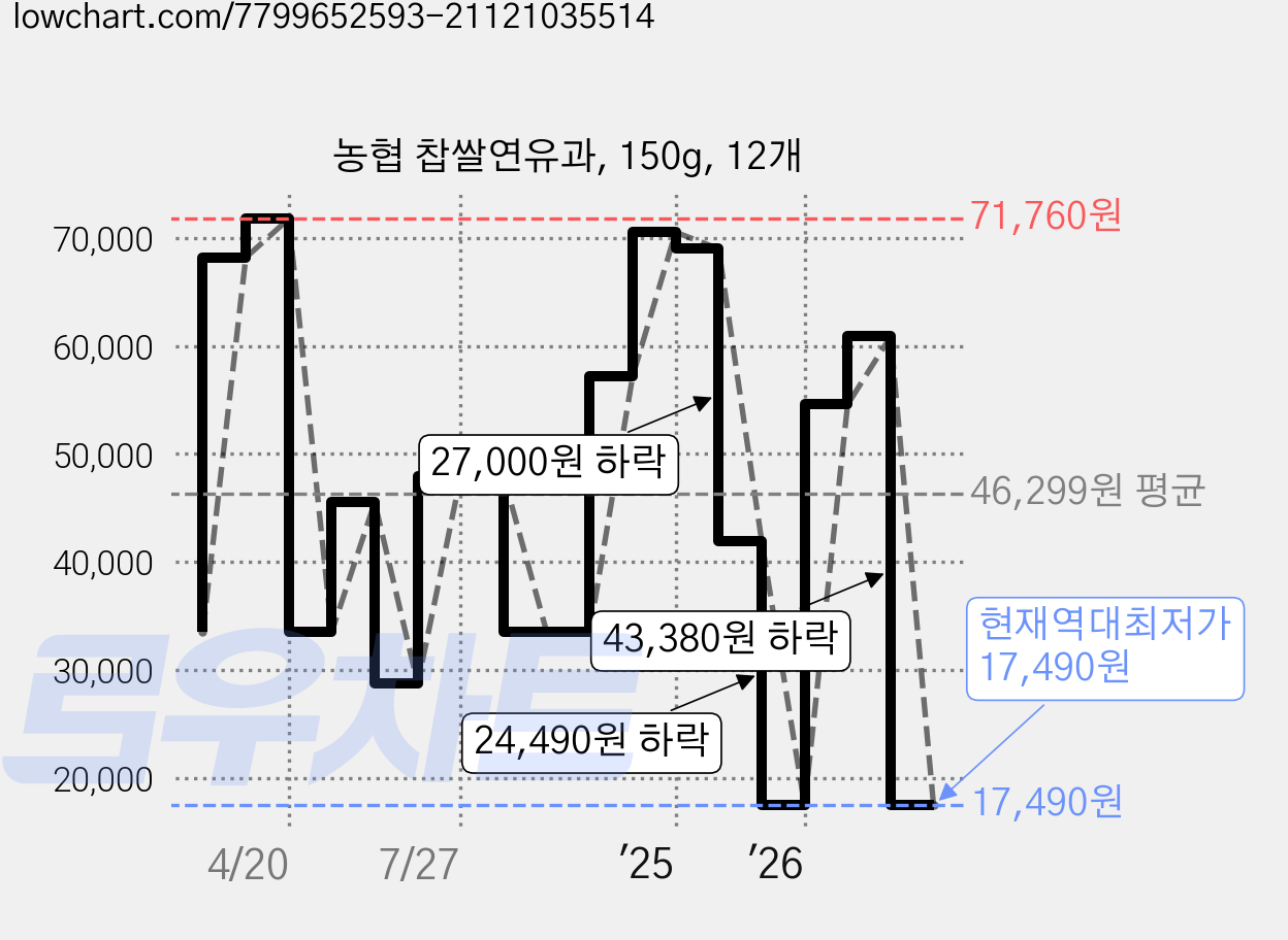 농협 찹쌀연유과, 150g, 12개 가격 변동 차트, 현재가 17,490원, 역대최저가