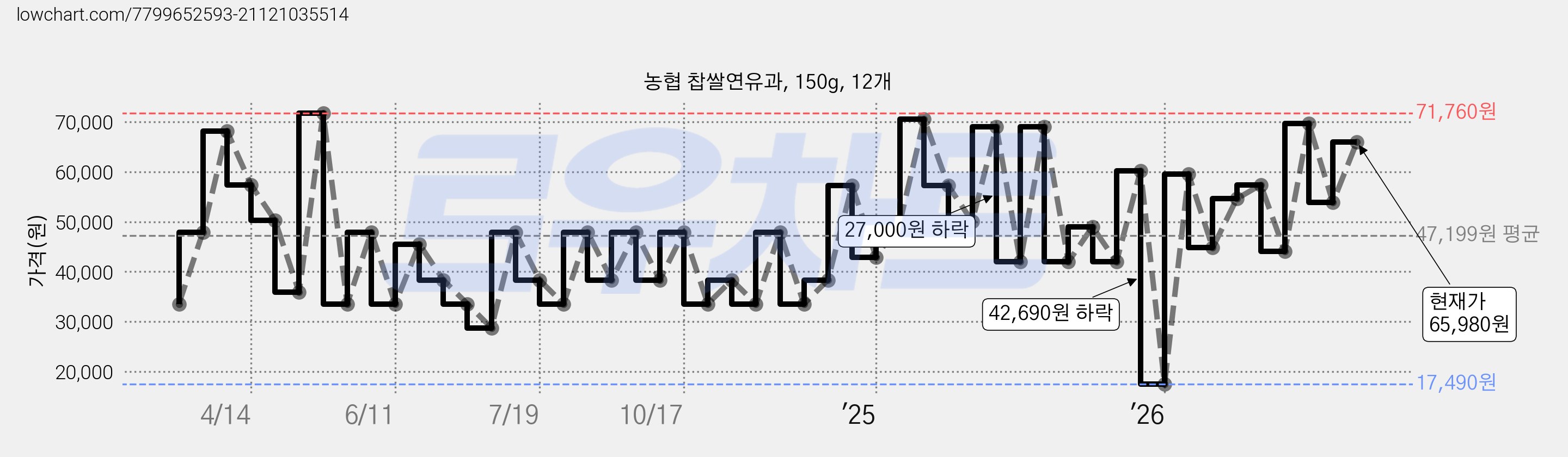 농협 찹쌀연유과, 150g, 12개 가격 변동 차트, 현재가 17,490원, 역대최저가