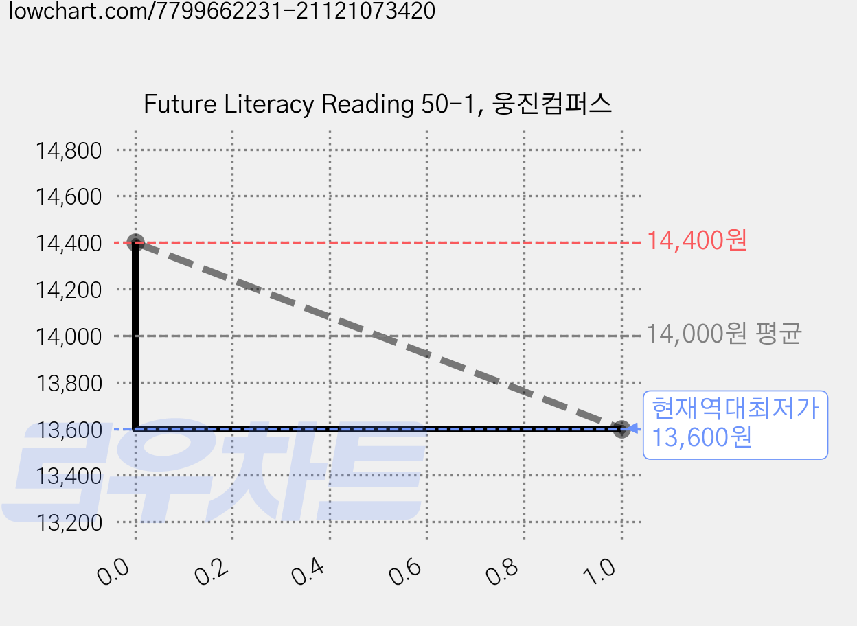 Future Literacy Reading 50-1, 웅진컴퍼스 가격 변동 차트, 현재가 13,600원, 역대최저가