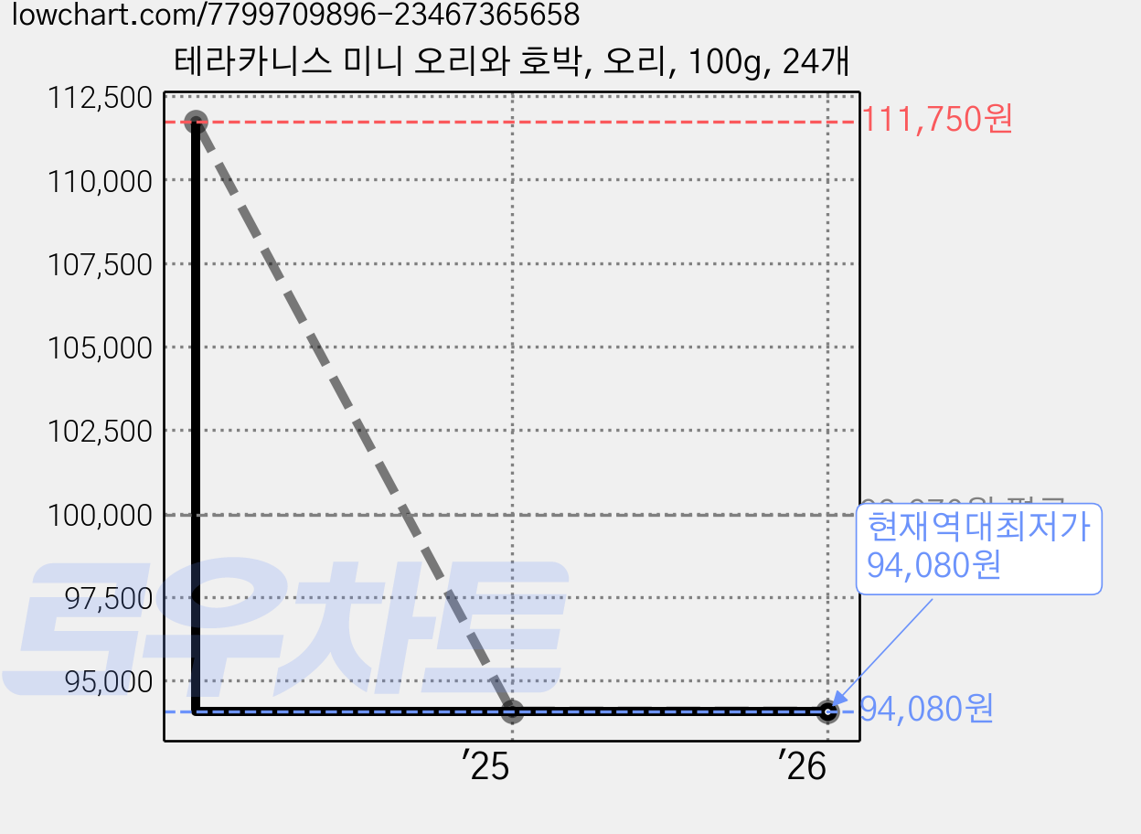 테라카니스 미니 오리와 호박, 오리, 100g, 24개 가격 변동 차트, 현재가 94,080원, 역대최저가