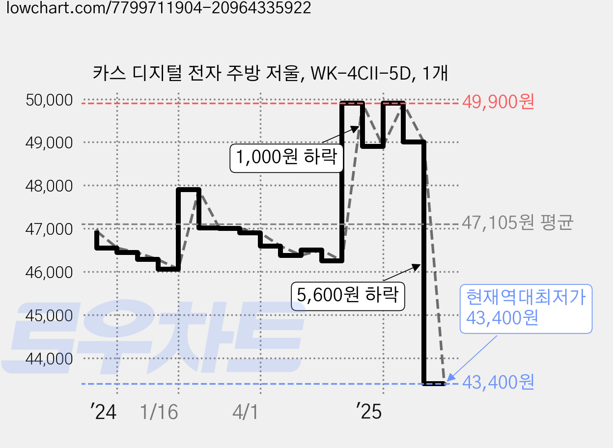 카스 디지털 전자 주방 저울, WK-4CII-5D, 1개 가격 변동 차트, 현재가 43,400원, 역대최저가