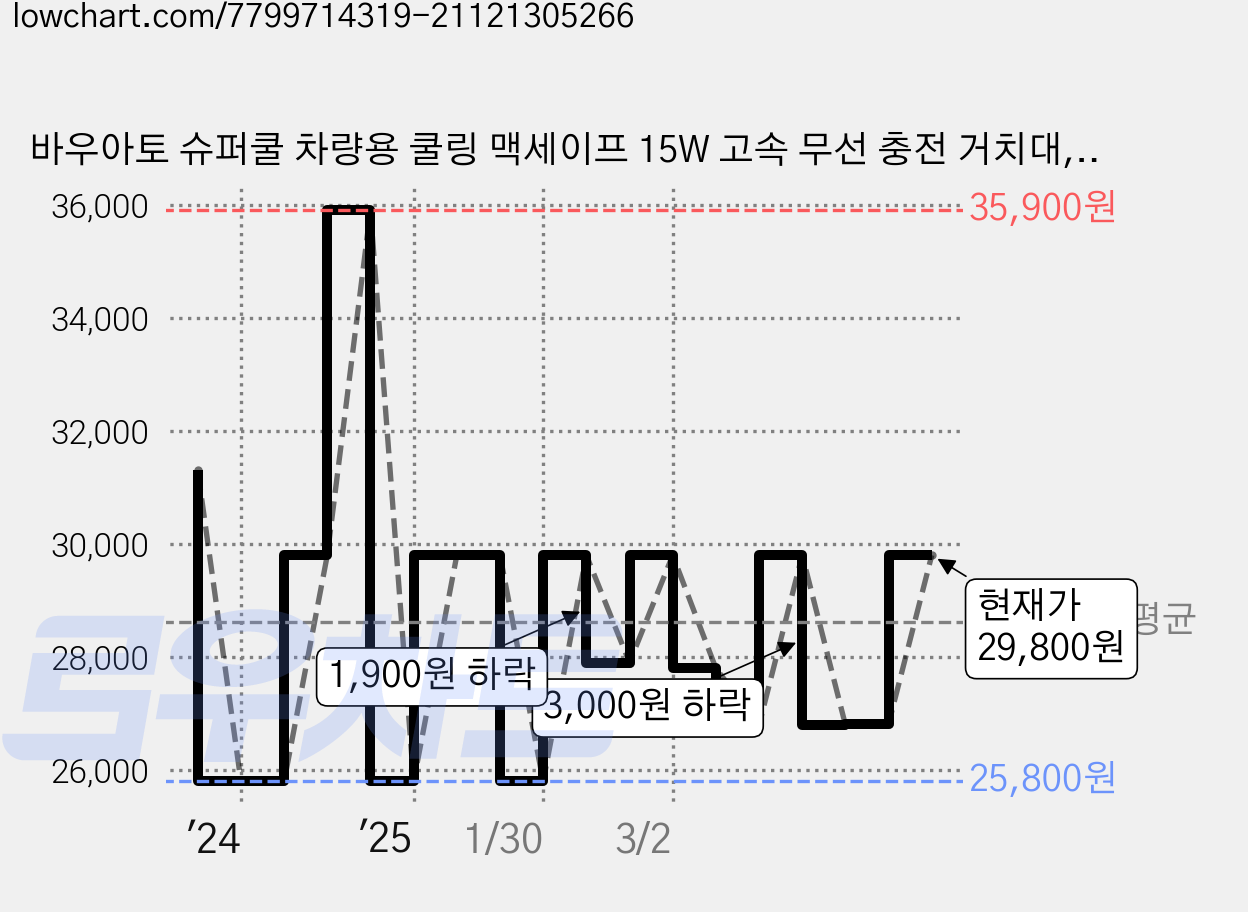 바우아토 슈퍼쿨 차량용 쿨링 맥세이프 15W 고속 무선 충전 거치대, 혼합색상, D-B-01911 가격 변동 차트, 현재가 29,800원, 관측 최저가 25,800원