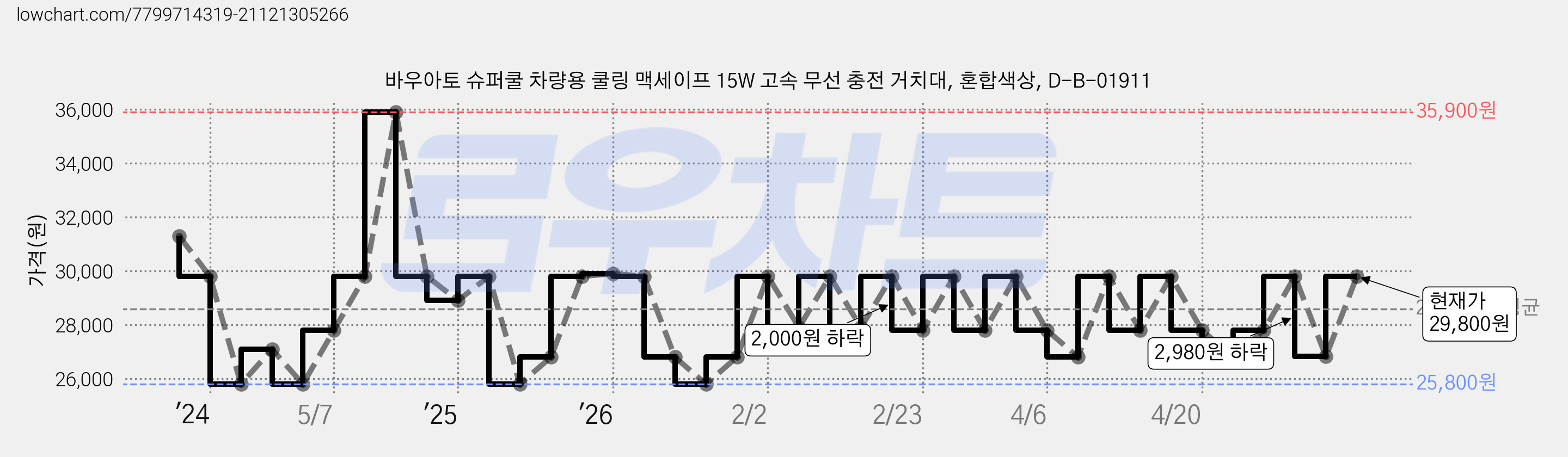 바우아토 슈퍼쿨 차량용 쿨링 맥세이프 15W 고속 무선 충전 거치대, 혼합색상, D-B-01911 가격 변동 차트, 현재가 29,800원, 관측 최저가 25,800원