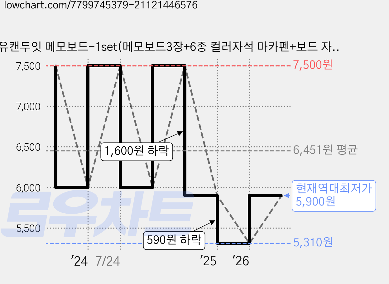 유캔두잇 메모보드-1set(메모보드3장+6종 컬러자석 마카펜+보드 자석 지우개) [추가옵션-메모보드 미포함], 추가옵션2)자석형 수납함[메모보드 미포함] 가격 변동 차트, 현재가 5,900원, 역대최저가