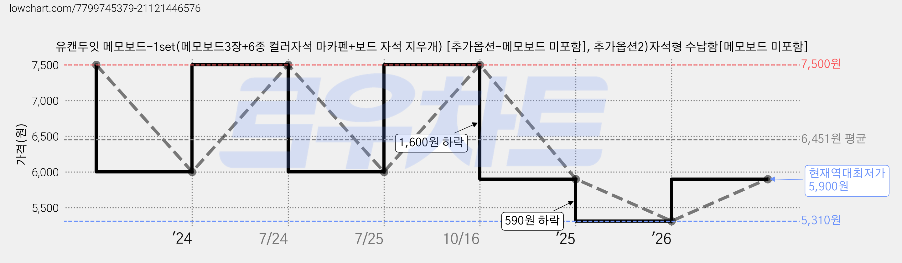유캔두잇 메모보드-1set(메모보드3장+6종 컬러자석 마카펜+보드 자석 지우개) [추가옵션-메모보드 미포함], 추가옵션2)자석형 수납함[메모보드 미포함] 가격 변동 차트, 현재가 5,900원, 역대최저가