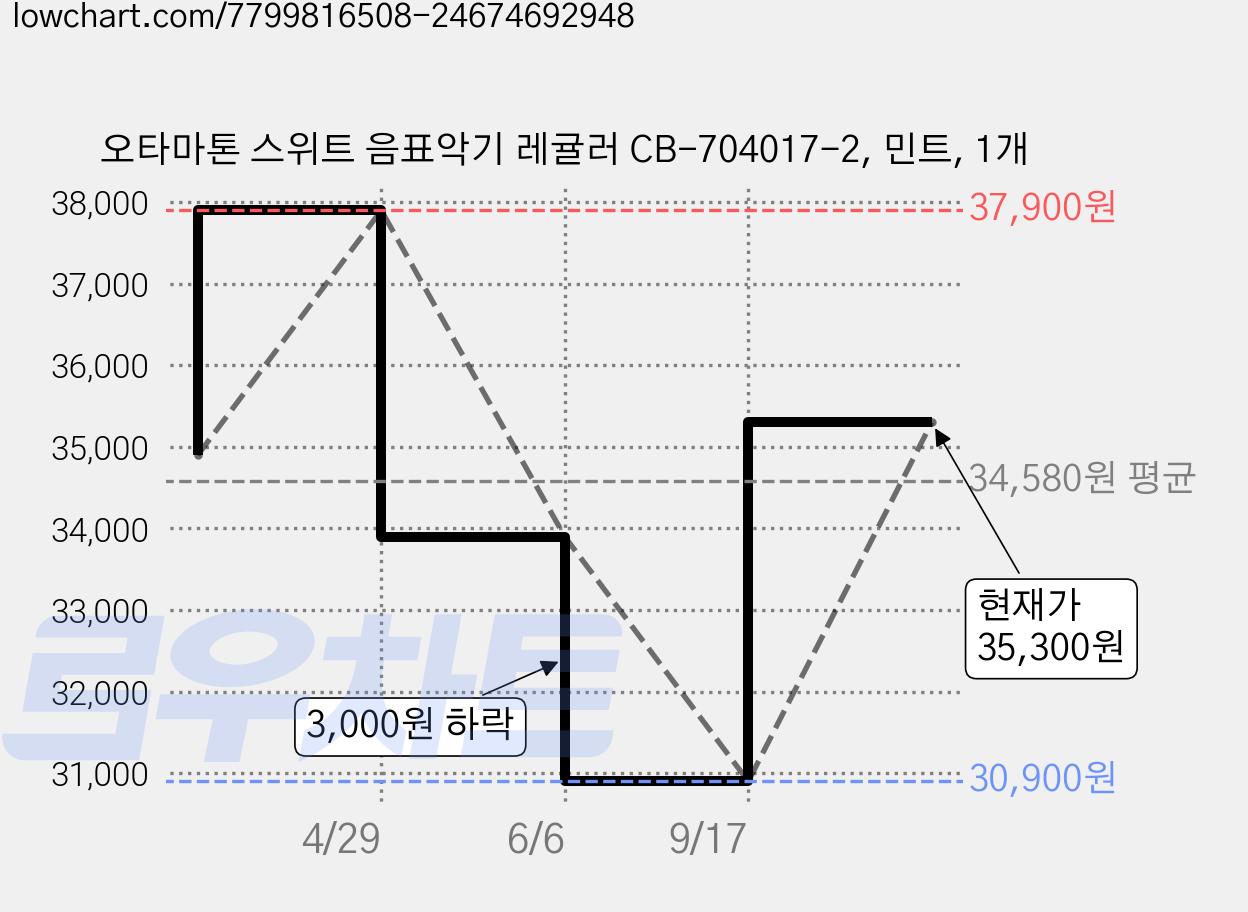 오타마톤 스위트 음표악기 레귤러 CB-704017-2, 민트, 1개 가격 변동 차트, 현재가 35,300원, 역대최저가