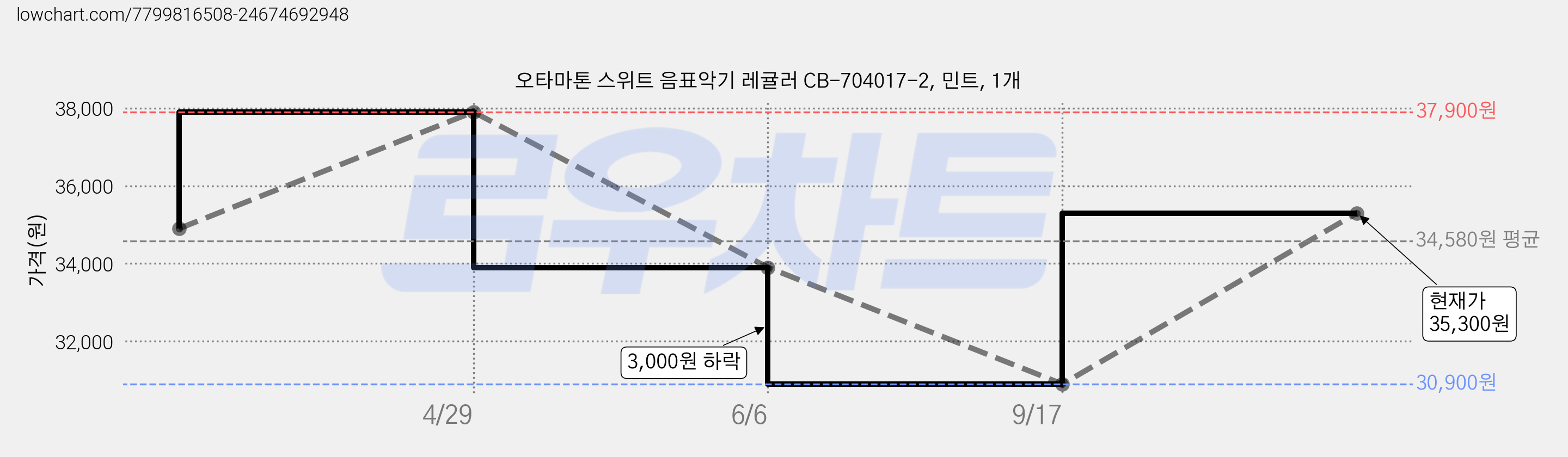 오타마톤 스위트 음표악기 레귤러 CB-704017-2, 민트, 1개 가격 변동 차트, 현재가 35,300원, 역대최저가