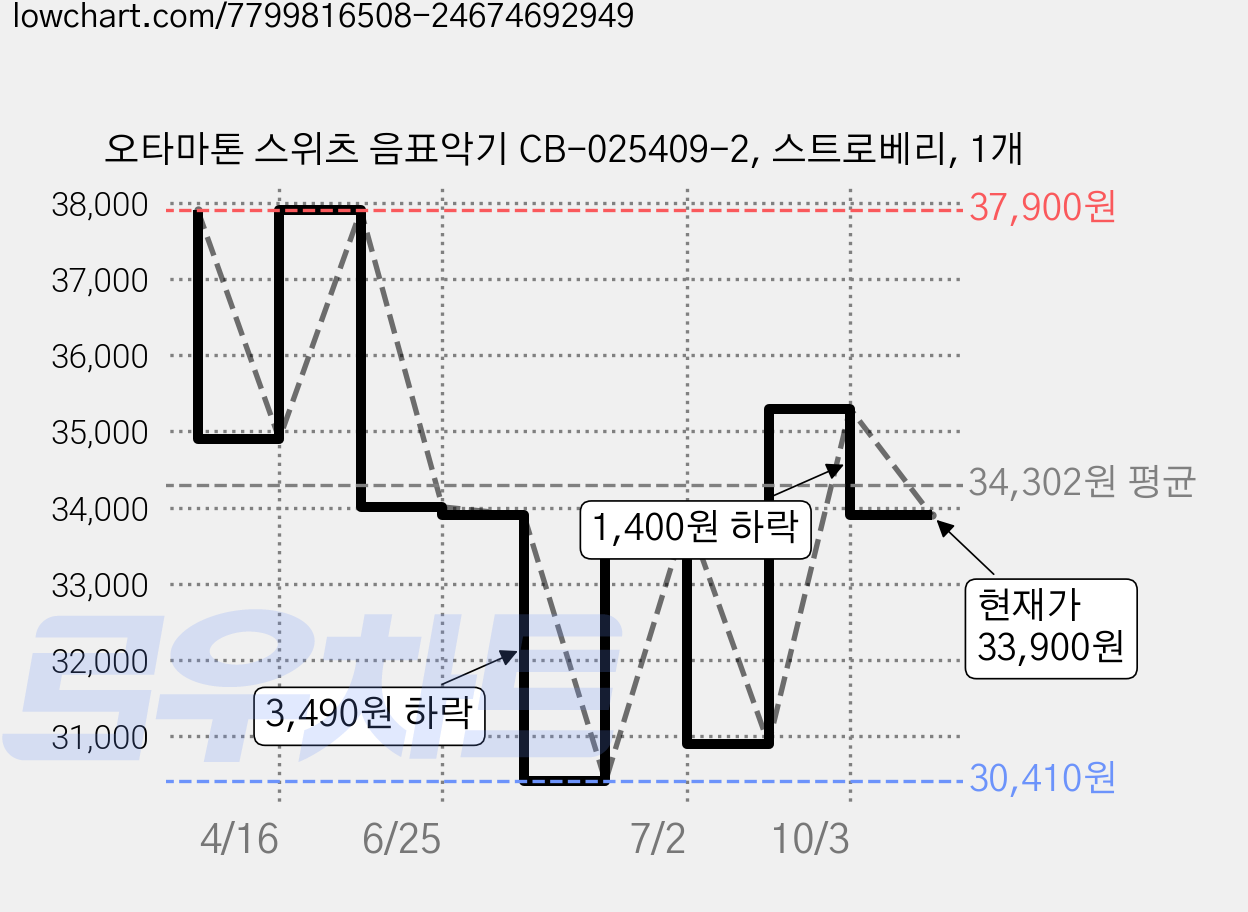 오타마톤 스위츠 음표악기 CB-025409-2, 스트로베리, 1개 가격 변동 차트, 현재가 33,900원, 관측 최저가 30,410원