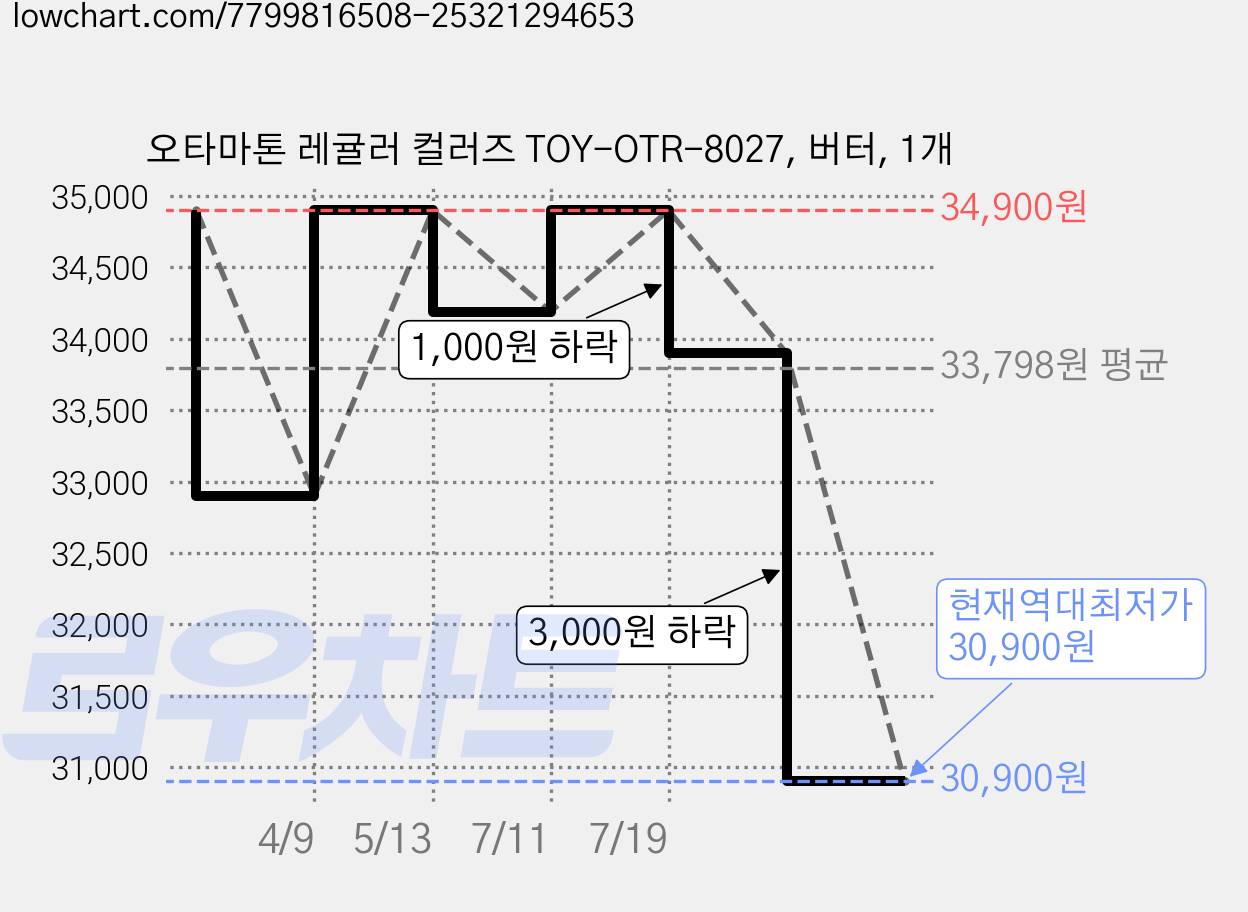 오타마톤 레귤러 컬러즈 TOY-OTR-8027, 버터, 1개 가격 변동 차트, 현재가 30,900원, 역대최저가